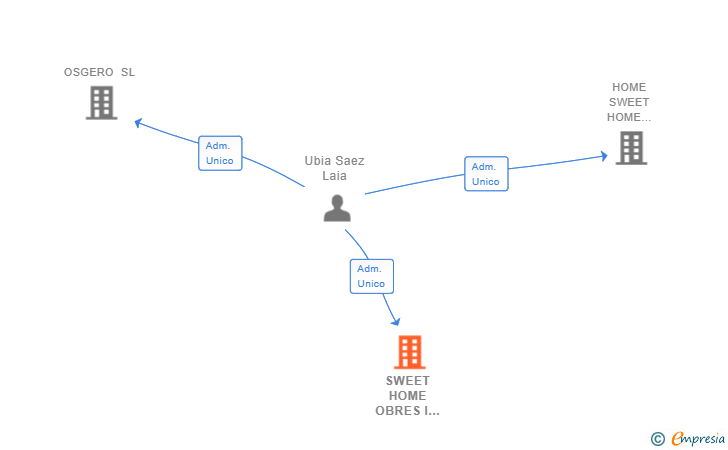 Vinculaciones societarias de SWEET HOME OBRES I GESTIO SL