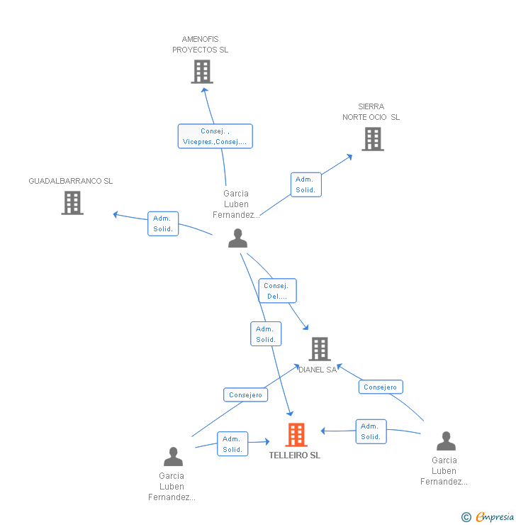 Vinculaciones societarias de TELLEIRO SL