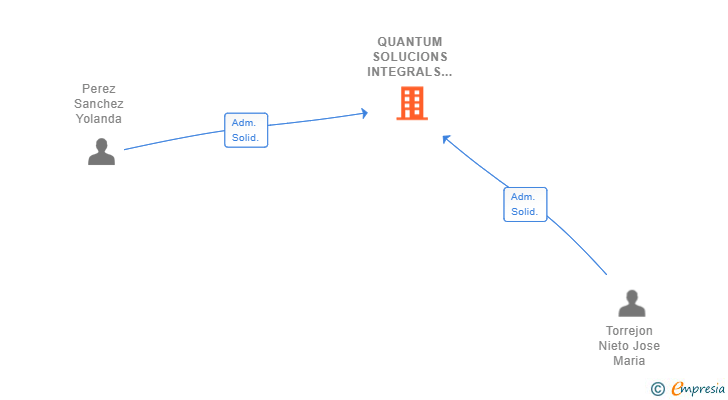 Vinculaciones societarias de QUANTUM SOLUCIONS INTEGRALS SL