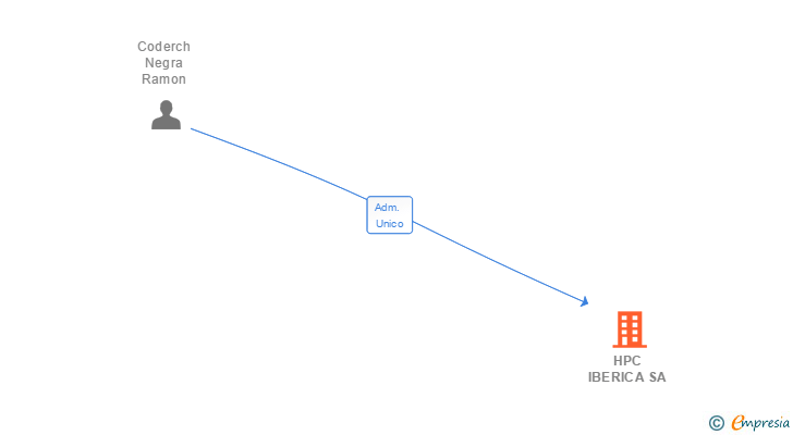 Vinculaciones societarias de HPC IBERICA SA