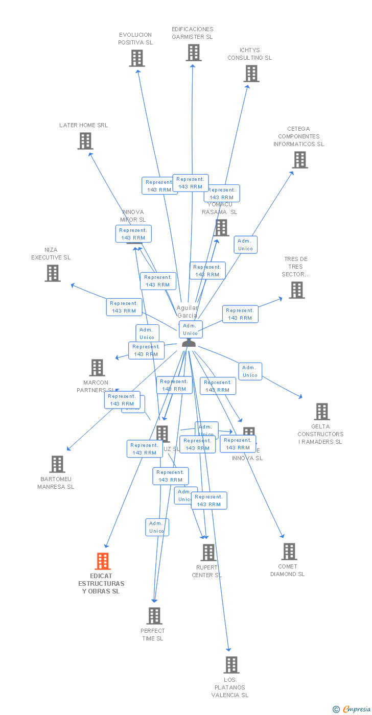 Vinculaciones societarias de EDICAT ESTRUCTURAS Y OBRAS SL