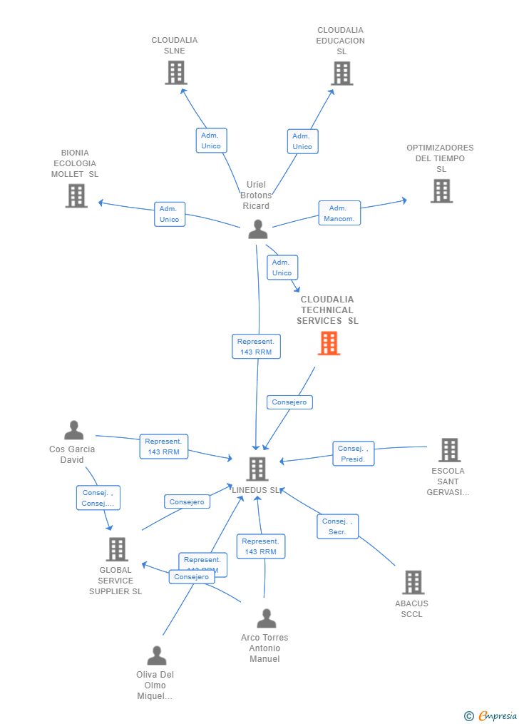 Vinculaciones societarias de CLOUDALIA TECHNICAL SERVICES SL