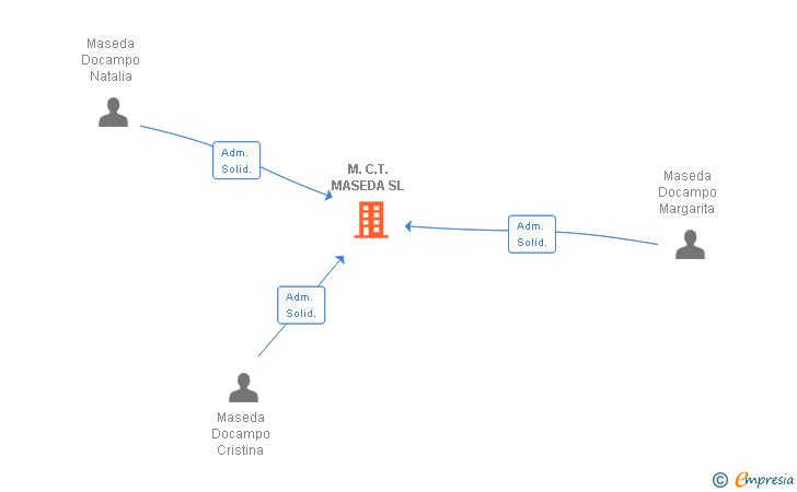 Vinculaciones societarias de BRUMAGREEN 2021 SL