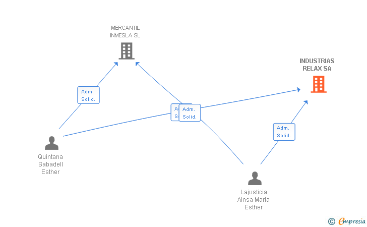 Vinculaciones societarias de INDUSTRIAS RELAX SA
