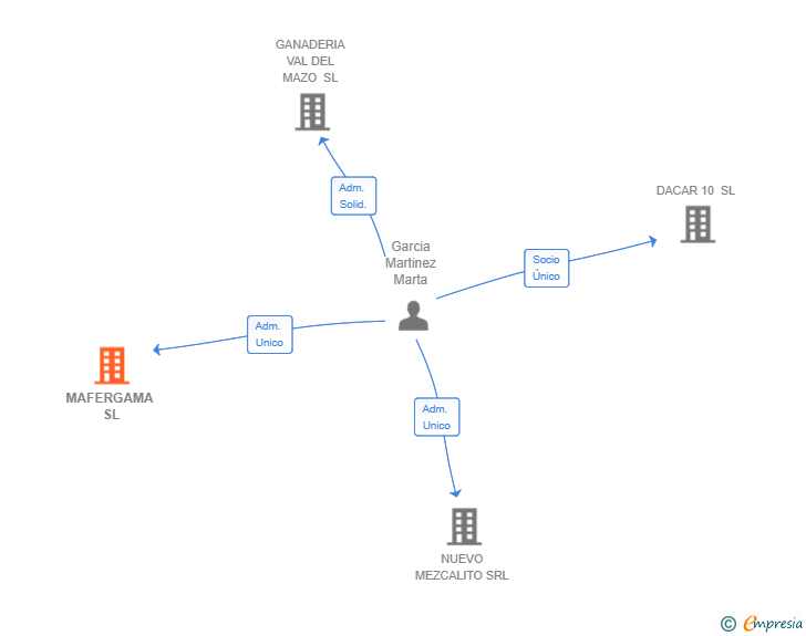 Vinculaciones societarias de MAFERGAMA SL