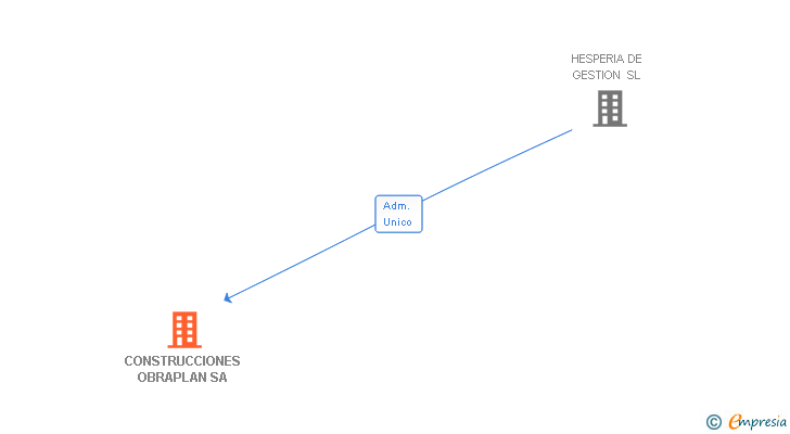 Vinculaciones societarias de CONSTRUCCIONES OBRAPLAN SA