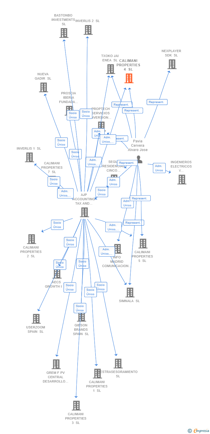 Vinculaciones societarias de CALIMANI PROPERTIES 4 SL