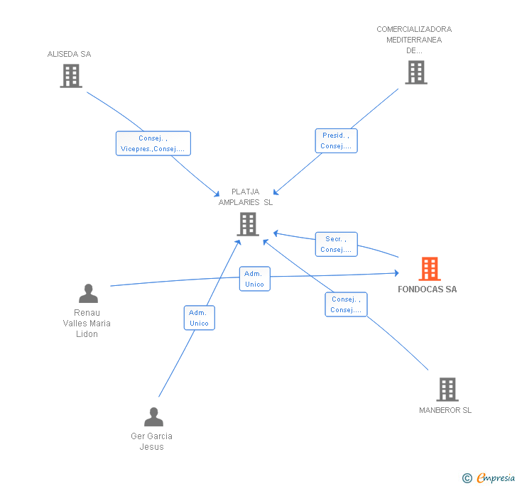 Vinculaciones societarias de FONDOCAS SA