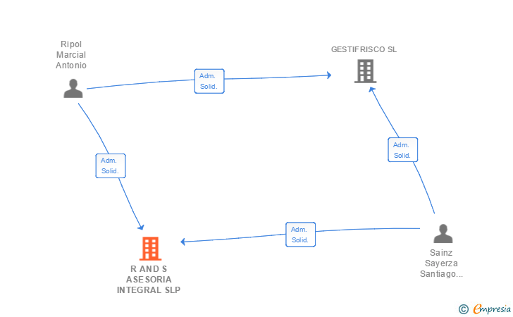 Vinculaciones societarias de R AND S ASESORIA INTEGRAL SL