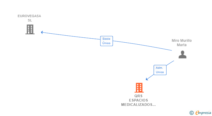 Vinculaciones societarias de QRS ESPACIOS MEDICALIZADOS SL (EXTINGUIDA)