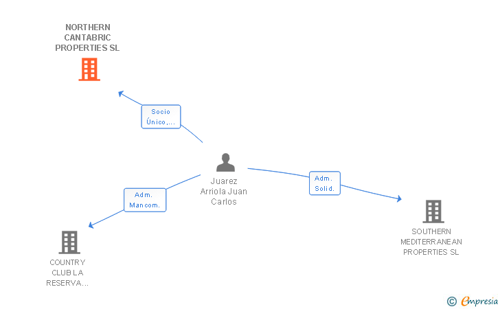Vinculaciones societarias de NORTHERN CANTABRIC PROPERTIES SL