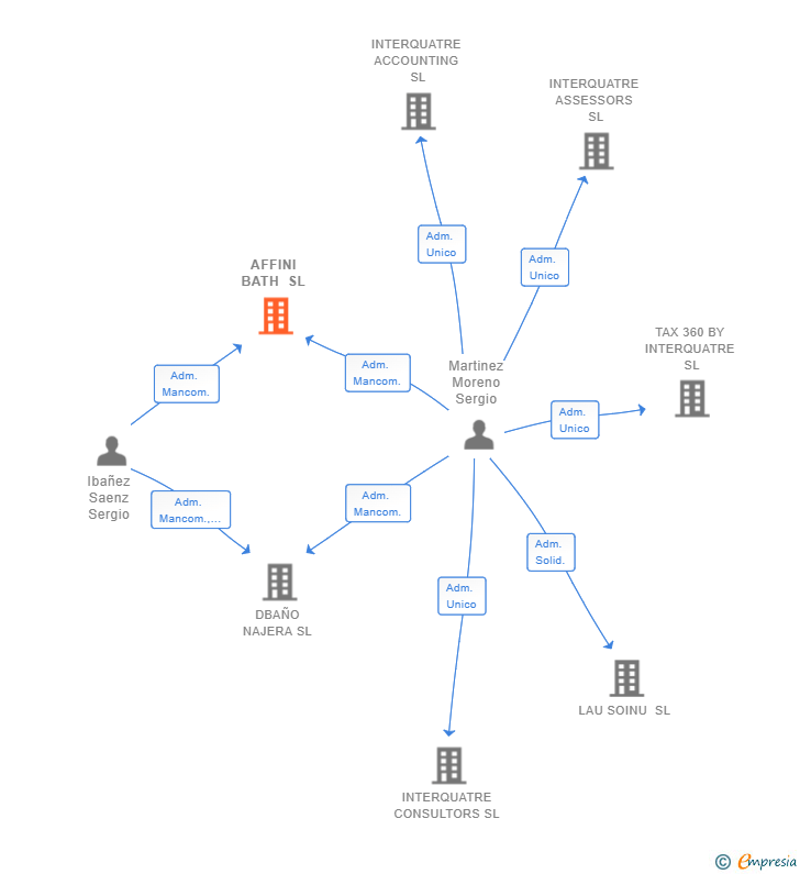 Vinculaciones societarias de AFFINI BATH SL