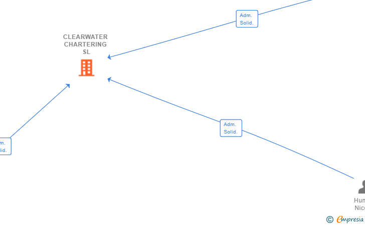 Vinculaciones societarias de CLEARWATER CHARTERING SL
