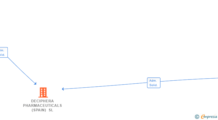 Vinculaciones societarias de DECIPHERA PHARMACEUTICALS (SPAIN) SL
