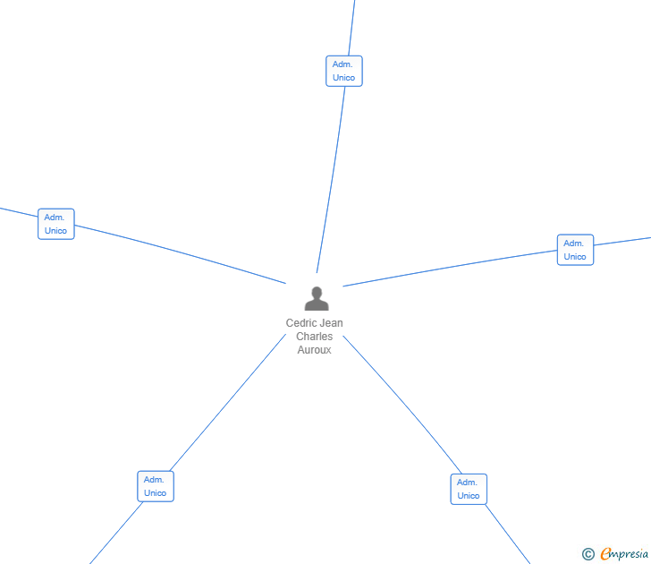 Vinculaciones societarias de IBERIC EXPANSE SL