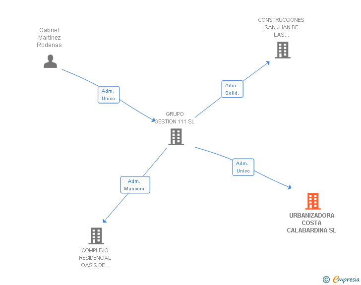 Vinculaciones societarias de URBANIZADORA COSTA CALABARDINA SL
