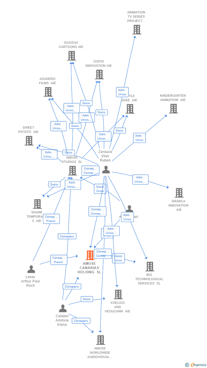 Vinculaciones societarias de AMUSE CANARIAS HOLDING SL