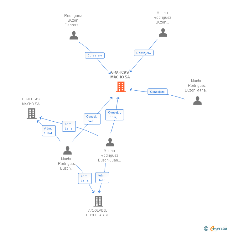 Vinculaciones societarias de GRAFICAS MACHO SA