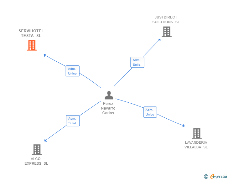 Vinculaciones societarias de SERVIHOTEL TESTA SL