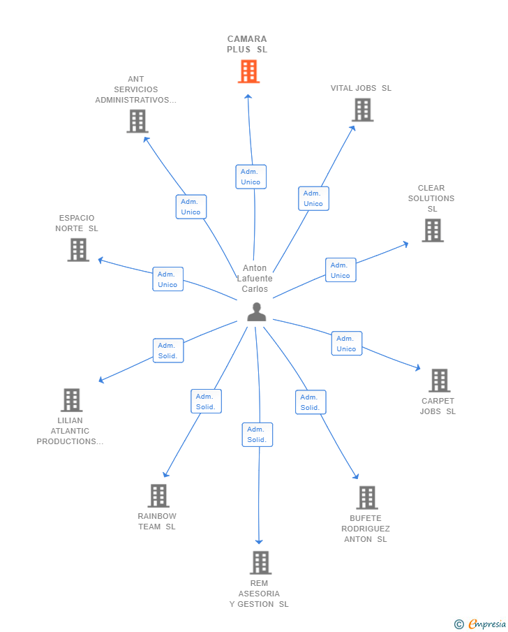 Vinculaciones societarias de CAMARA PLUS SL