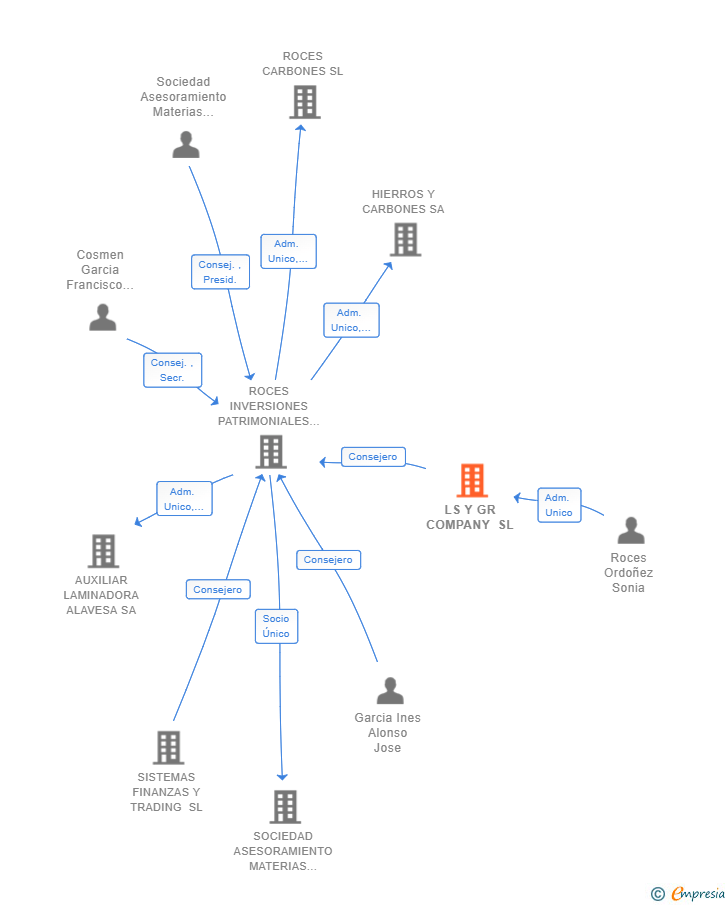 Vinculaciones societarias de LS Y GR COMPANY SL