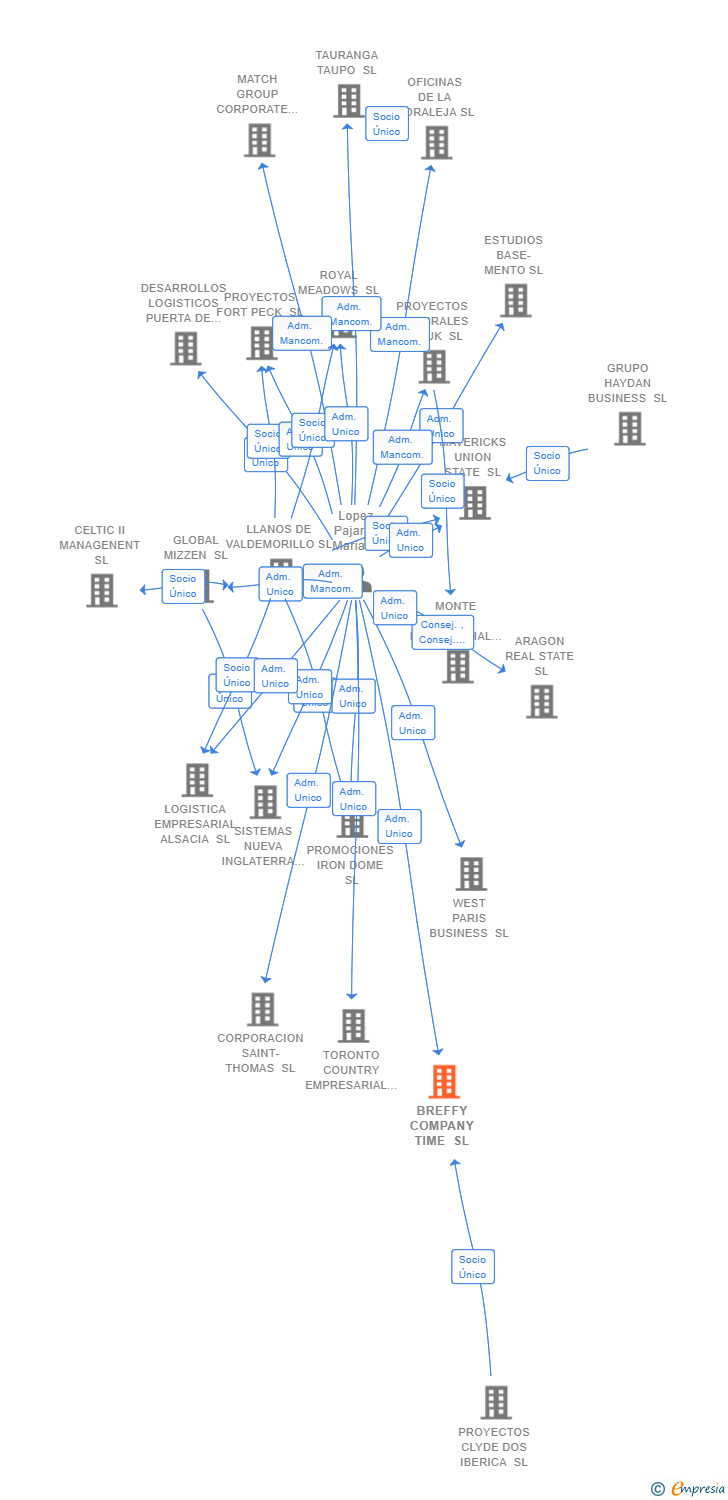 Vinculaciones societarias de STEPHOUSE MADRID PLAZA ESPAÑA SL