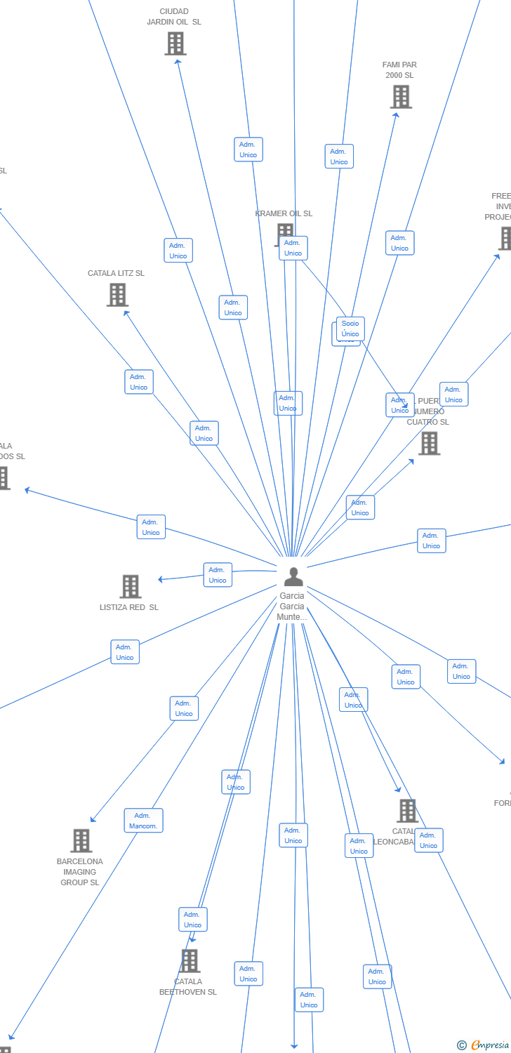 Vinculaciones societarias de MASIA MAT SL