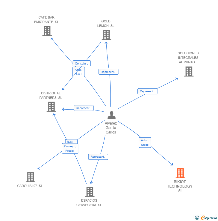 Vinculaciones societarias de BIKIOT TECHNOLOGY SL