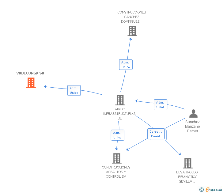 Vinculaciones societarias de VADECONSA SA