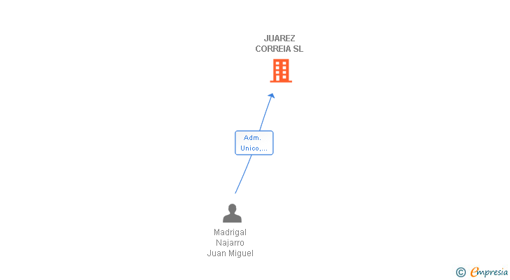 Vinculaciones societarias de JUAREZ CORREIA SL