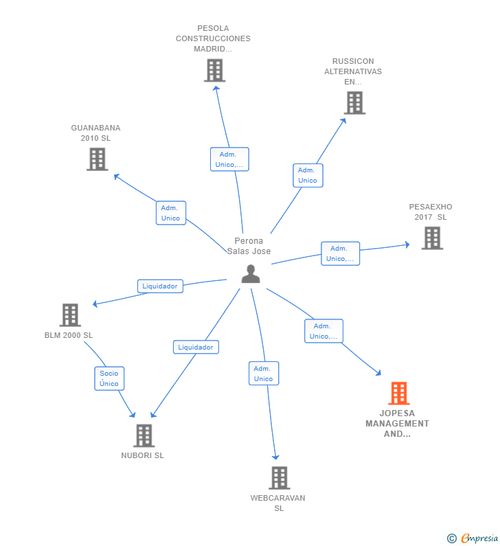 Vinculaciones societarias de JOPESA MANAGEMENT AND INVESTMENTS SL