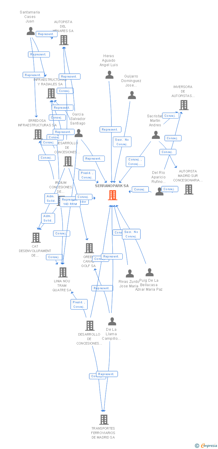 Vinculaciones societarias de SERRANOPARK SA