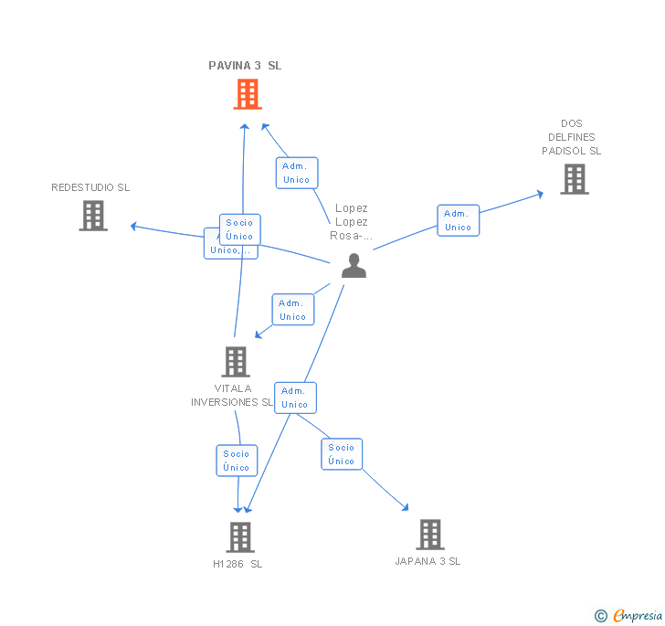 Vinculaciones societarias de PAVINA 3 SL