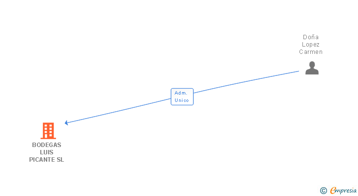 Vinculaciones societarias de BODEGAS LUIS PICANTE SL