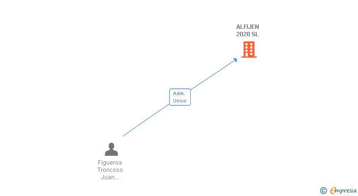 Vinculaciones societarias de ALFIJEN 2020 SL