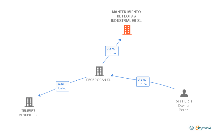 Vinculaciones societarias de MANTENIMIENTO DE FLOTAS INDUSTRIALES SL