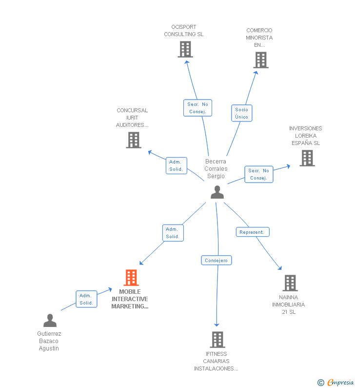 Vinculaciones societarias de MOBILE INTERACTIVE MARKETING COMPANY SL