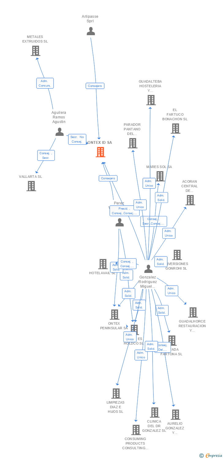 Vinculaciones societarias de ONTEX ID SA