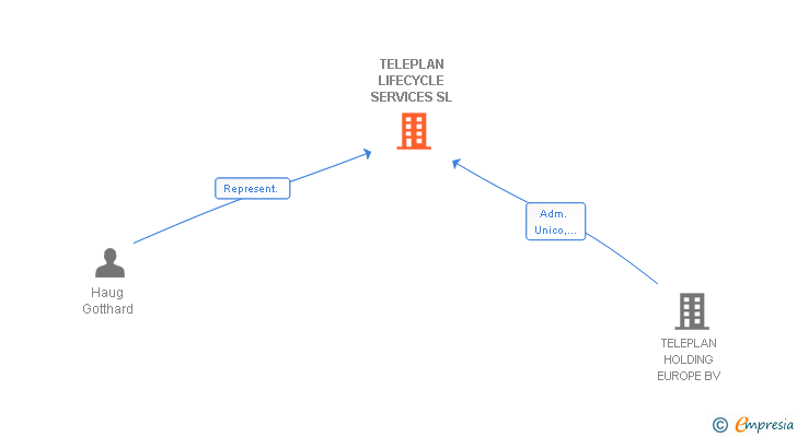 Vinculaciones societarias de TELEPLAN LIFECYCLE SERVICES SL