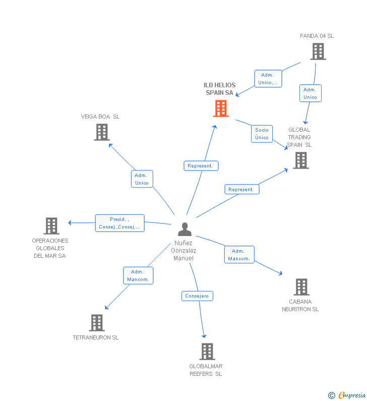 Vinculaciones societarias de ILB HELIOS SPAIN SA