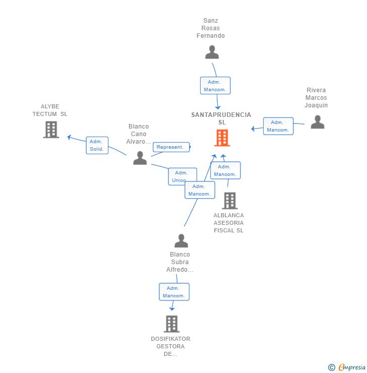 Vinculaciones societarias de SANTAPRUDENCIA SL