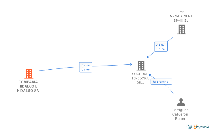 Vinculaciones societarias de COMPAÑIA HIDALGO E HIDALGO SA