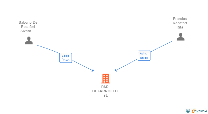 Vinculaciones societarias de PAR DESARROLLO SL