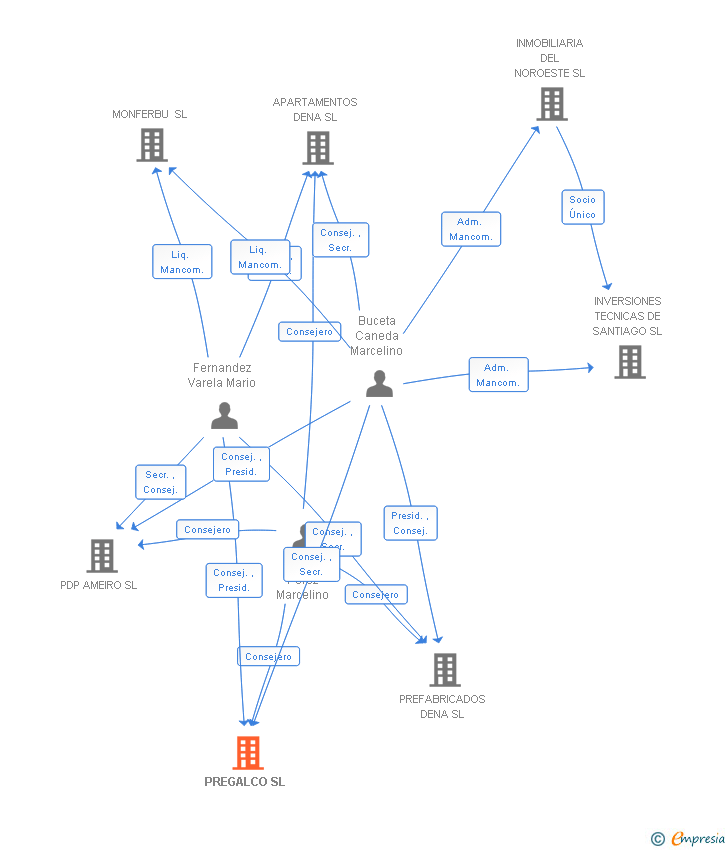 Vinculaciones societarias de PREGALCO SL