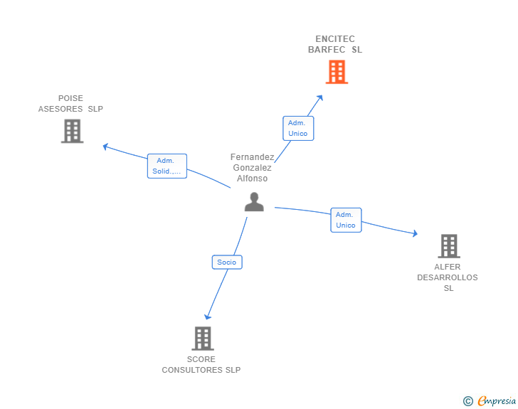 Vinculaciones societarias de ENCITEC BARFEC SL
