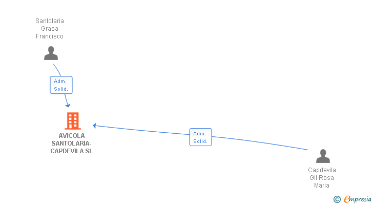 Vinculaciones societarias de AVICOLA SANTOLARIA-CAPDEVILA SL