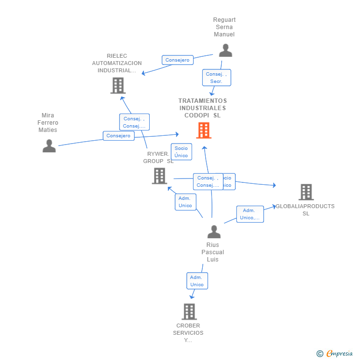 Vinculaciones societarias de TRATAMIENTOS INDUSTRIALES CODOPI SL