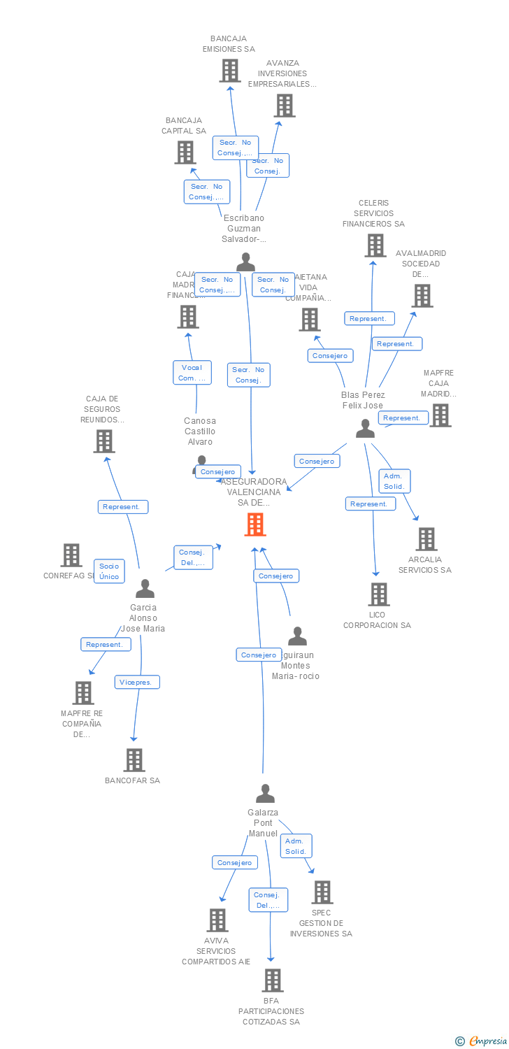 Vinculaciones societarias de ASEGURADORA VALENCIANA SA DE SEGUROS Y REASEGUROS