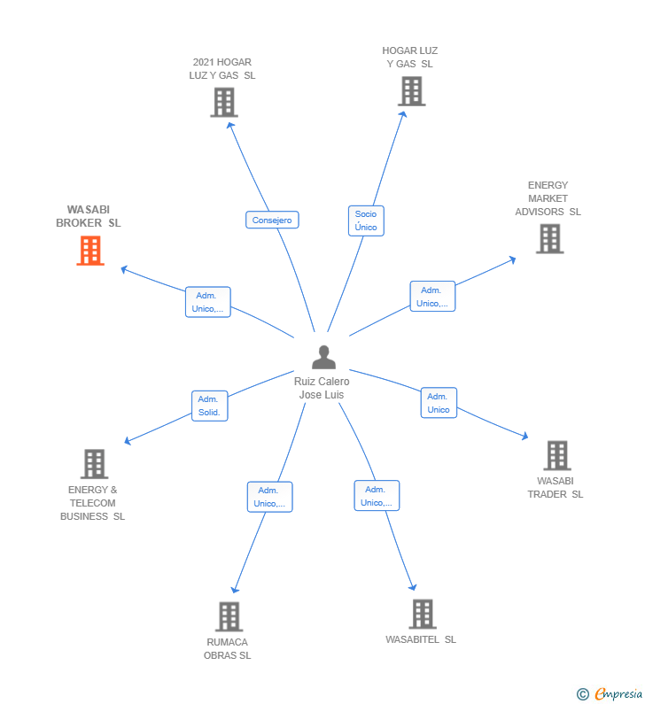 Vinculaciones societarias de WASABI BROKER SL