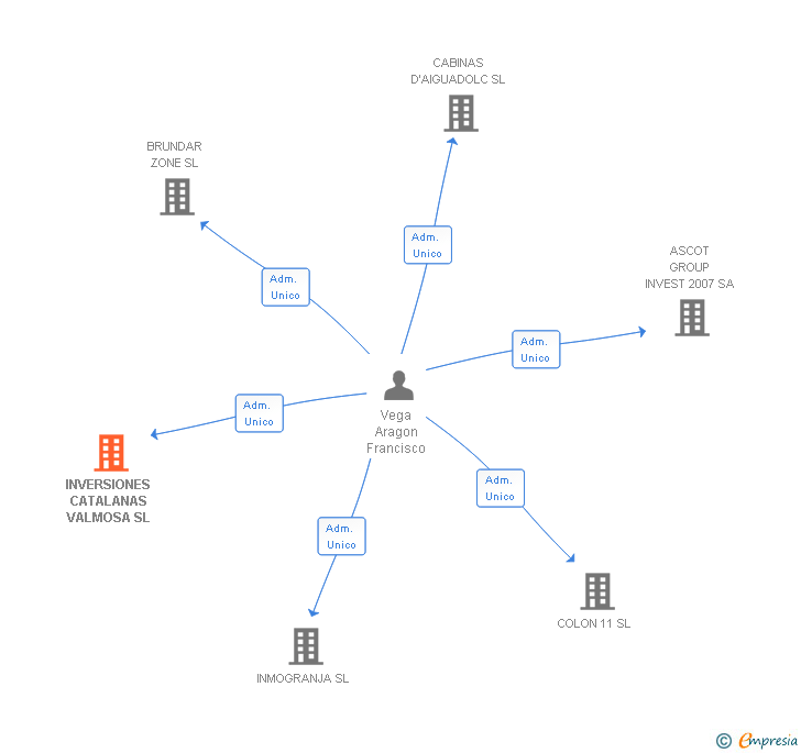 Vinculaciones societarias de INVERSIONES CATALANAS VALMOSA SL